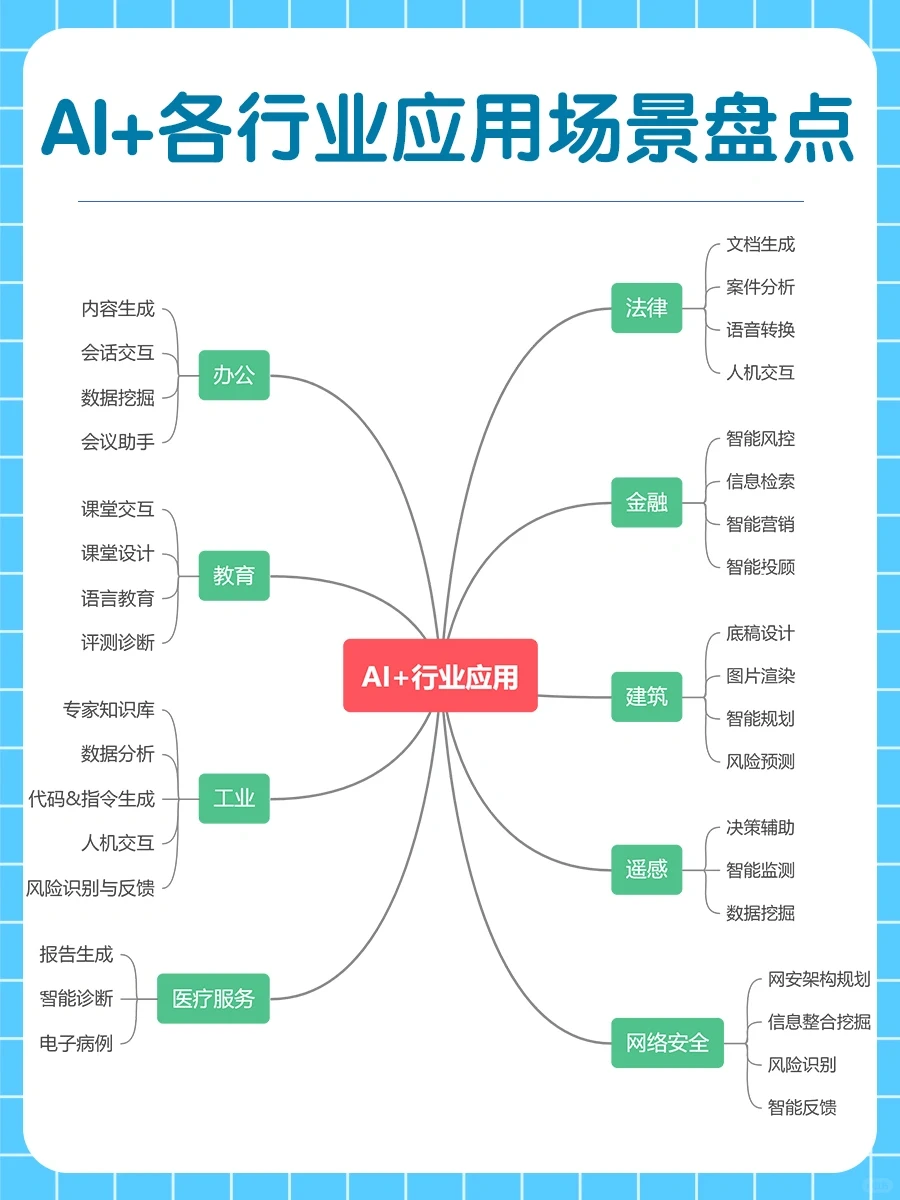 ?揭秘AI+各行业应用场景，让你的业务更