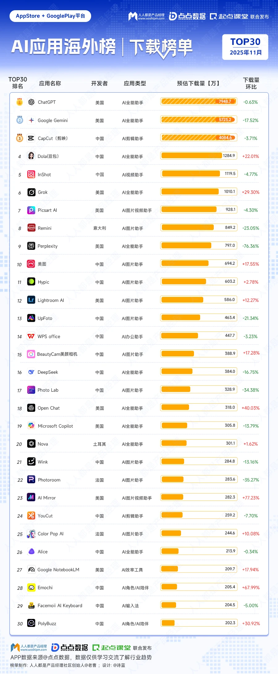 从 AI 应用排行榜，看清中美AI与付费逻辑