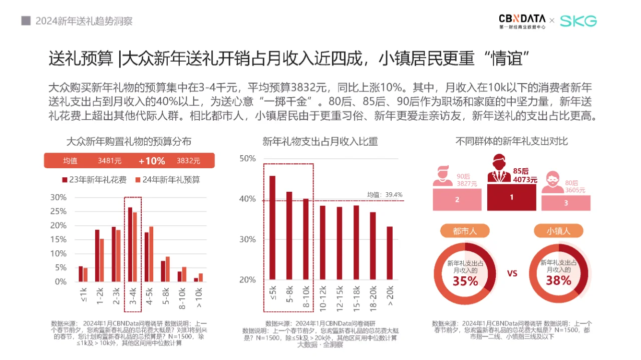 行业报告｜2024新年送礼趋势洞察
