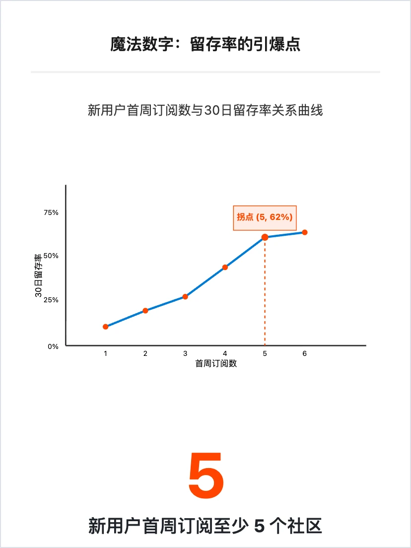 Reddit 用户增长策略分析