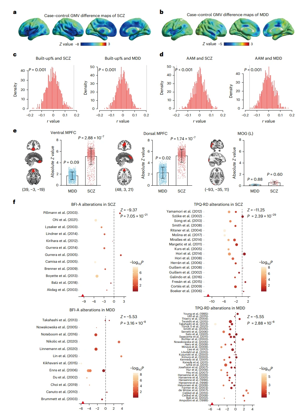 城市生活与成年神经行为特征NCit.