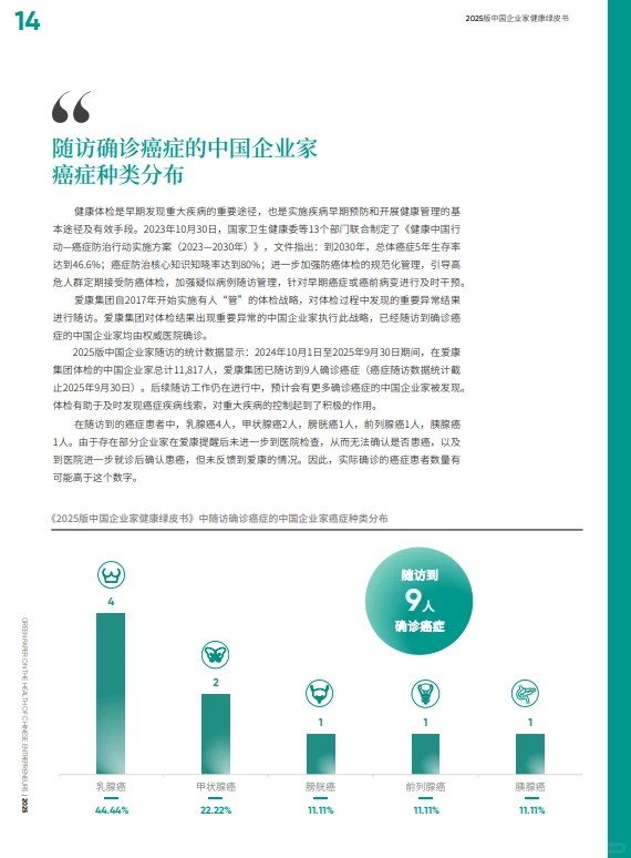 中国企业家健康真相大揭秘