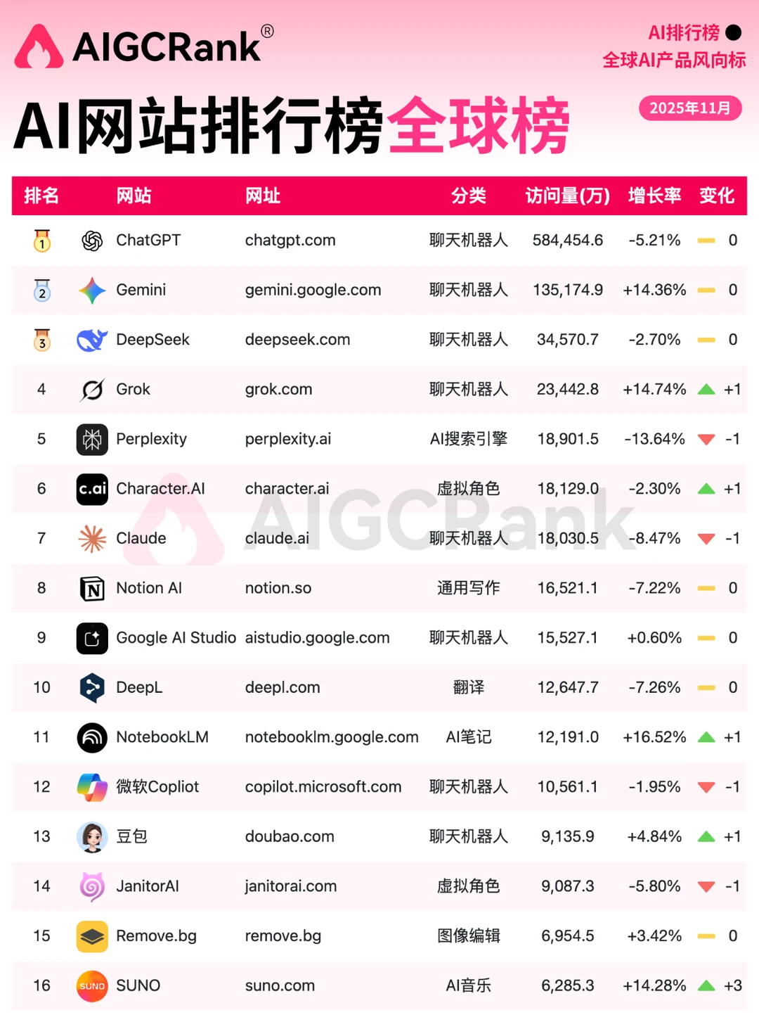 最新！11月全球AI网站排行榜！