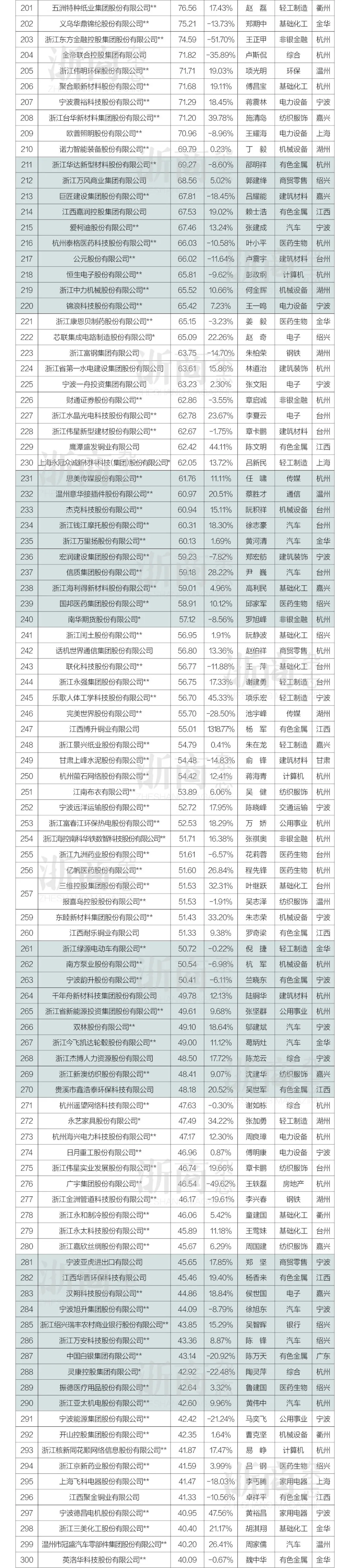 2025年浙商全国500强榜单