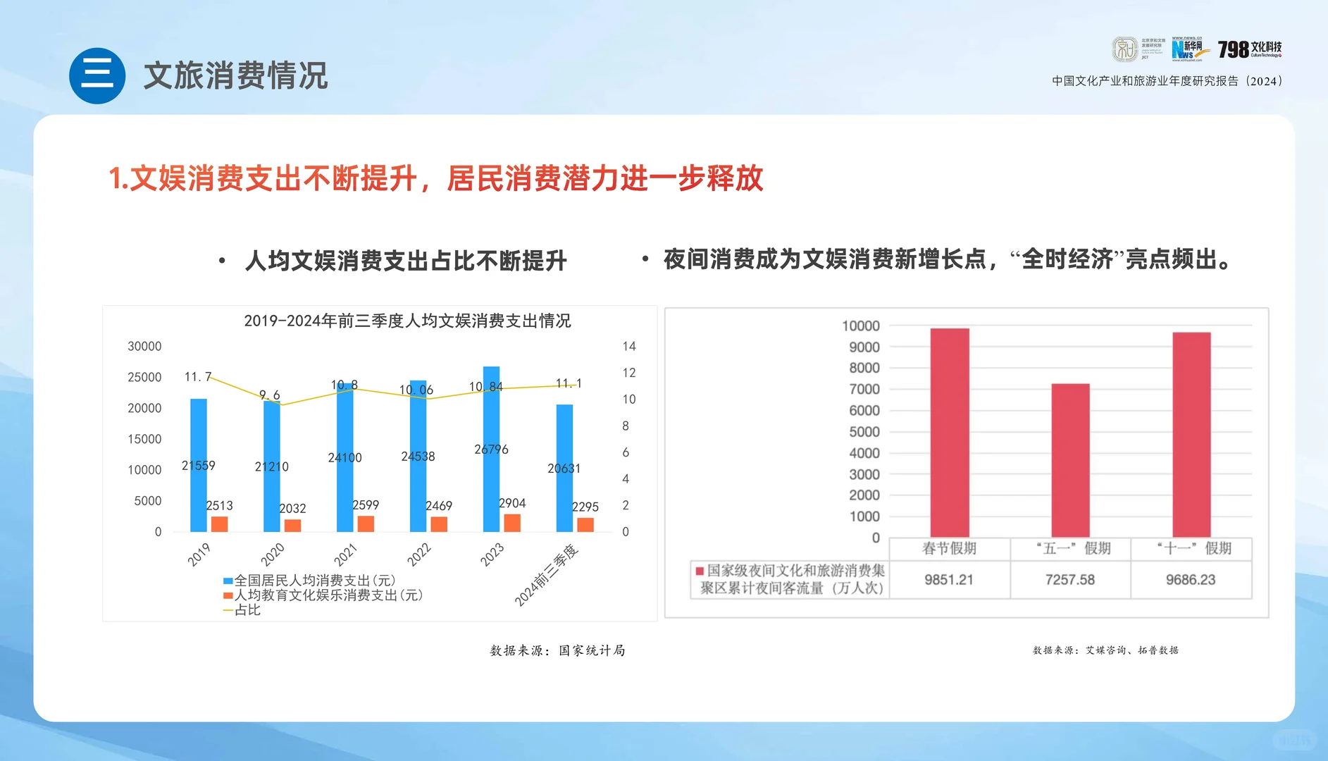 专业报告 ，2024年中国文化和旅游报告！