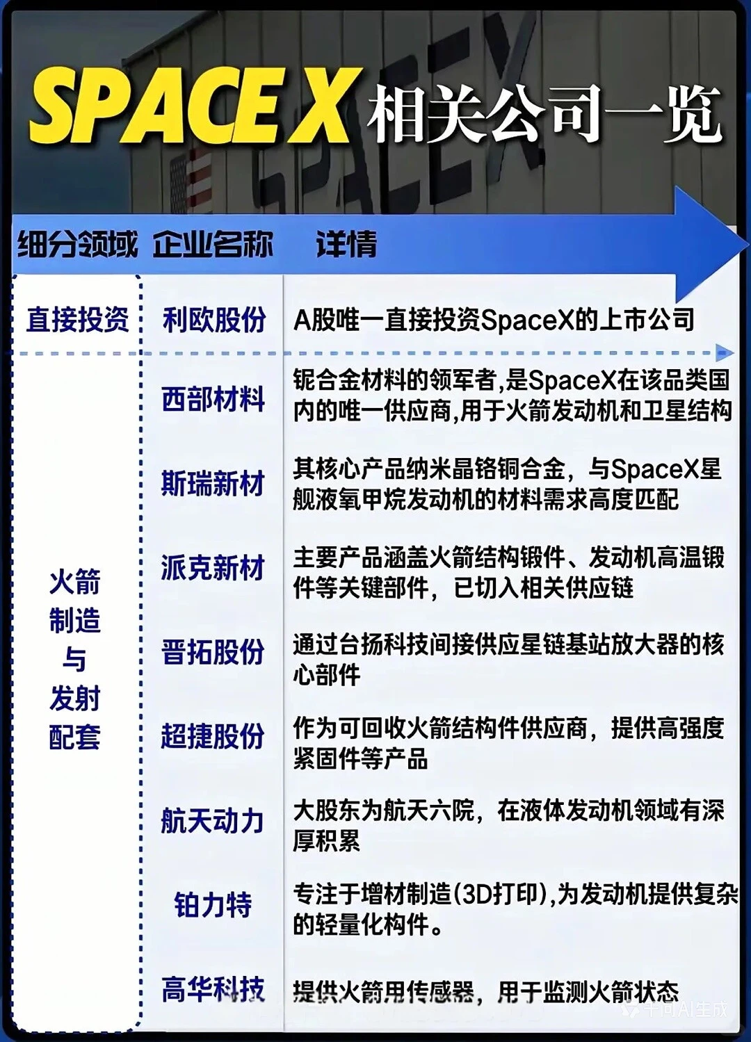 商业航天，SpaceX相关公司一览！