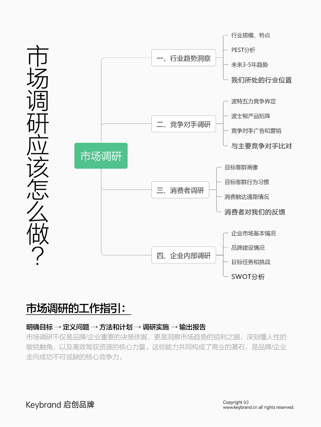 干货丨这才是专业完整的市场调研逻辑