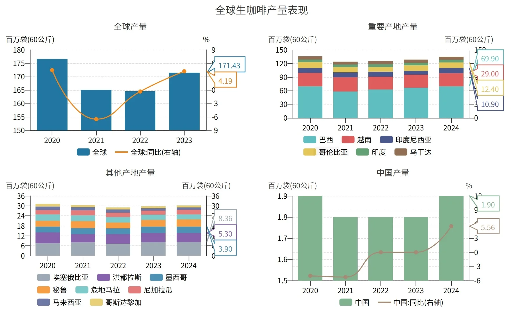 咖啡的宏观知识快来充充电