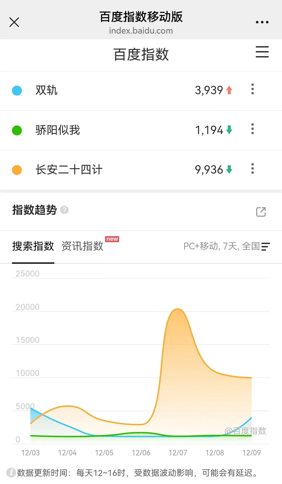 12.9云合、酷云、百指 (大盘估值15783w)