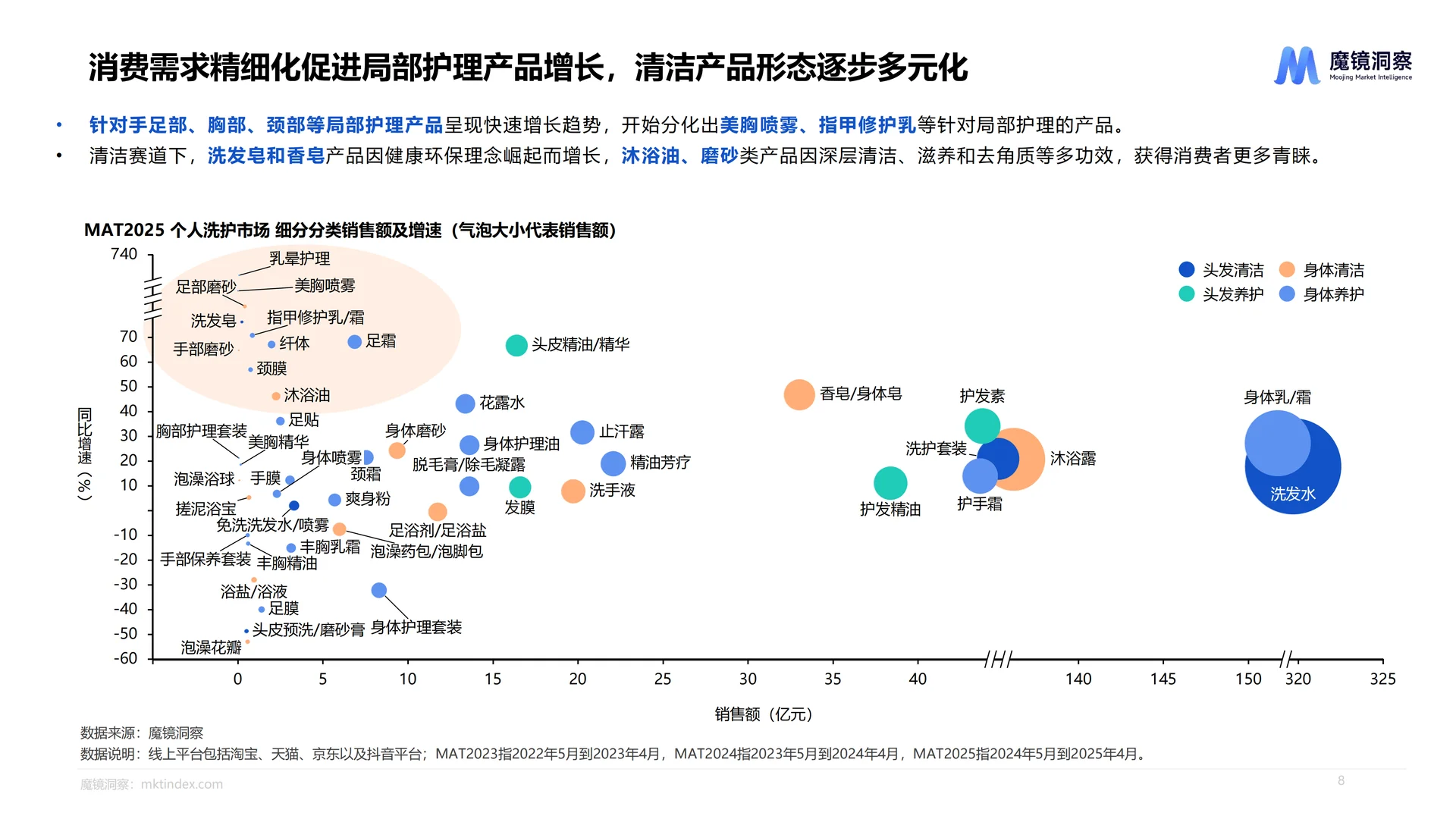 2025个人洗护市场趋势洞察报告-魔镜洞察