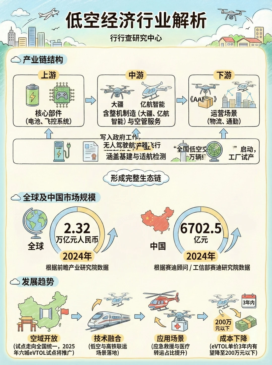 每天学习一个行业：低空经济