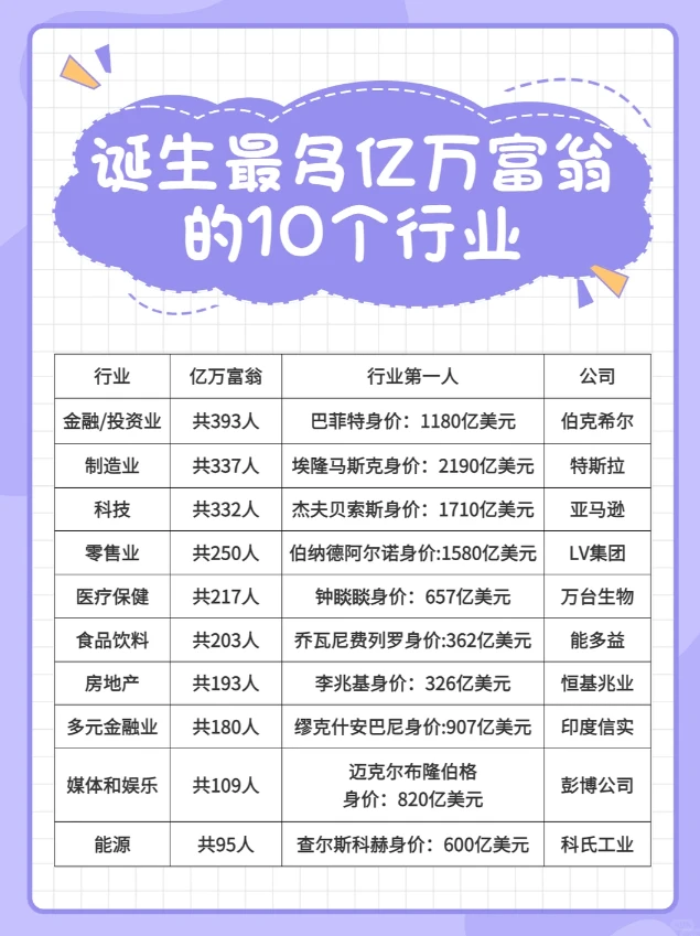 诞生亿万富翁最多的10大行业，看看有你吗？