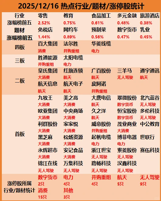 12/16 股市行情：涨停股/热点行业和题材统计