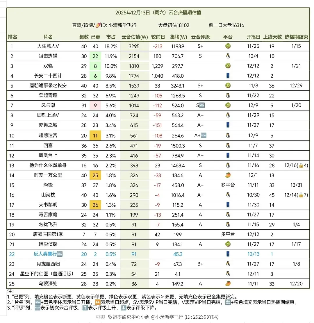 12.13云合、酷云、百指 (大盘估值17658w)