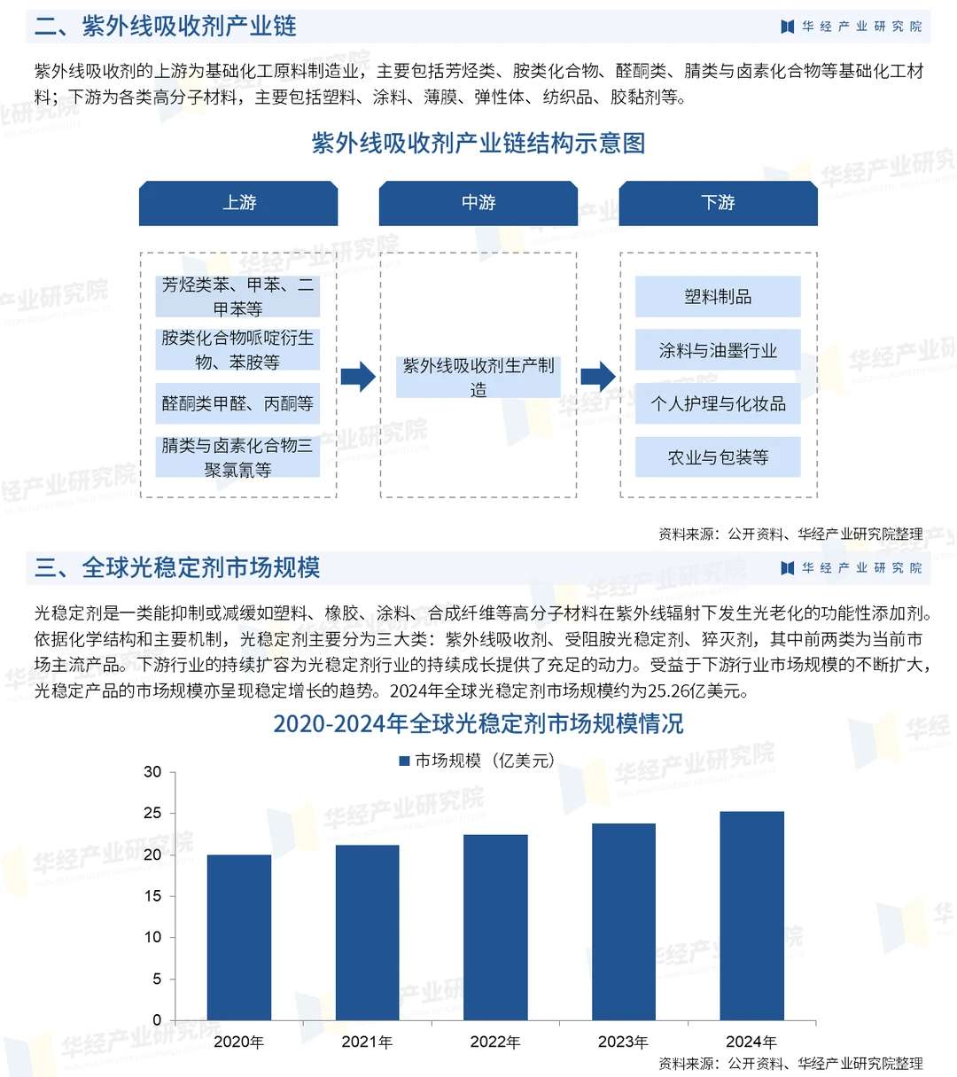 2026年中国紫外线吸收剂行业市场调查报告
