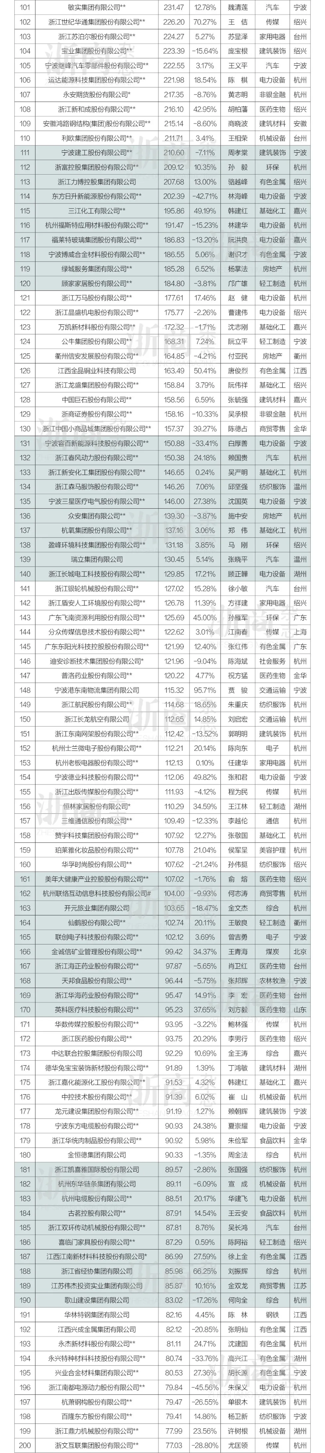 2025年浙商全国500强榜单