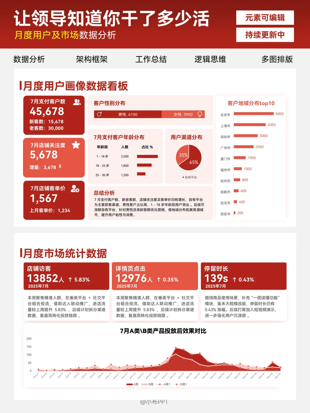 产品用户数据分析PPT 年终汇报无压力！