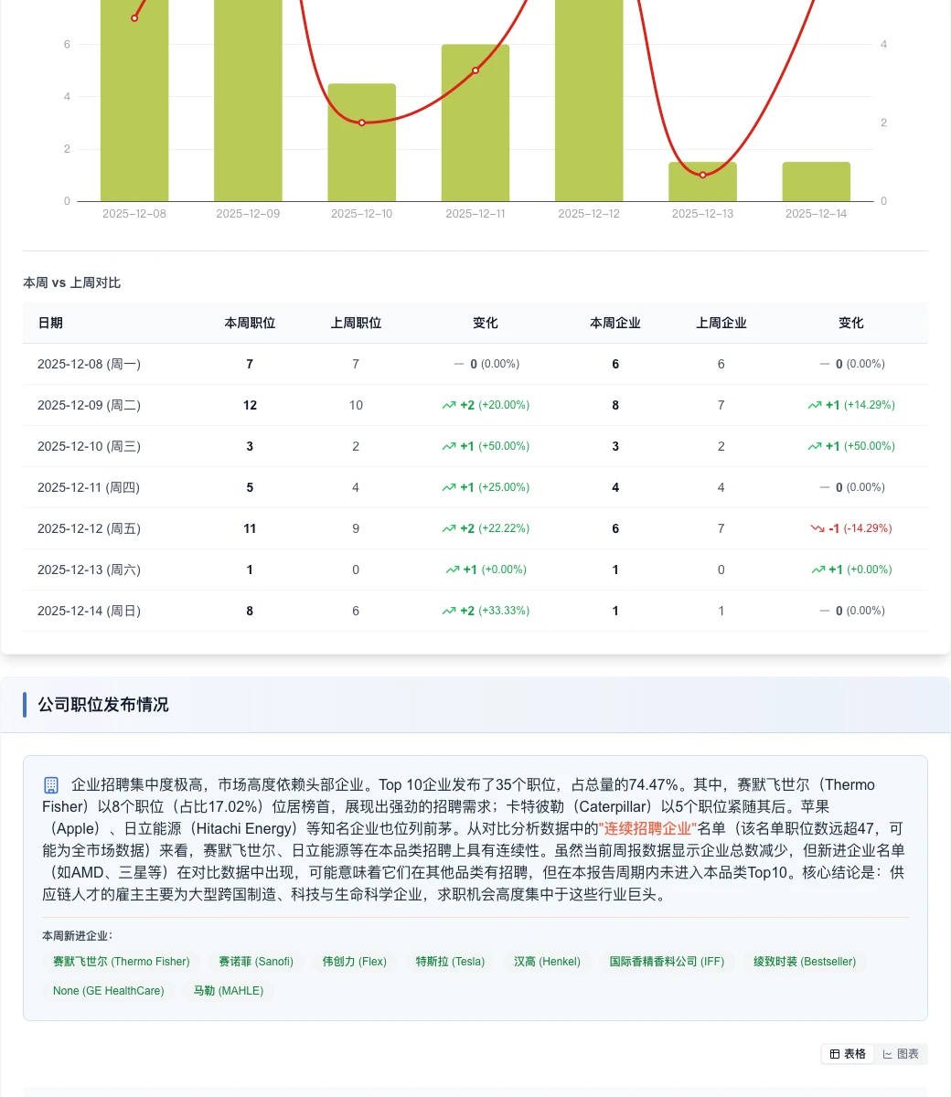 供应链招聘：总量微增，头部企业集中度提升
