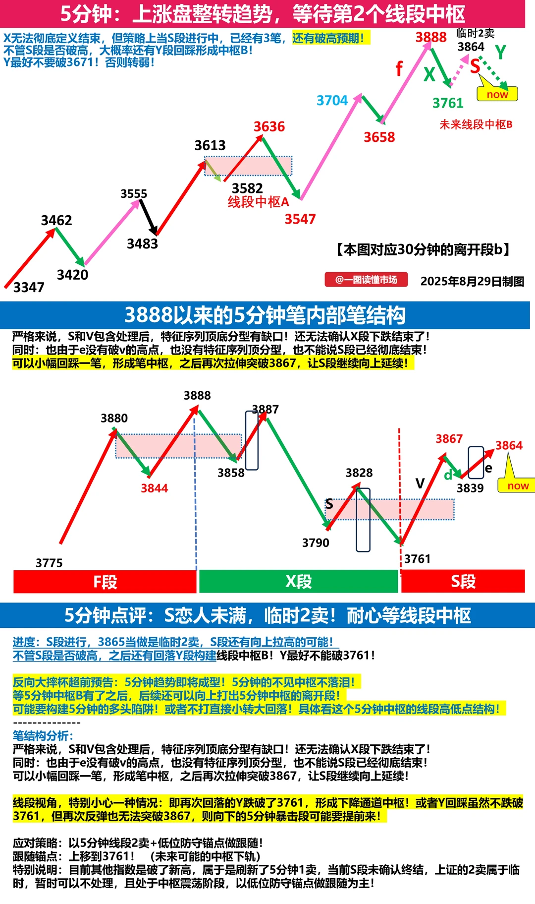 9月1日上证指数缠论技术分析