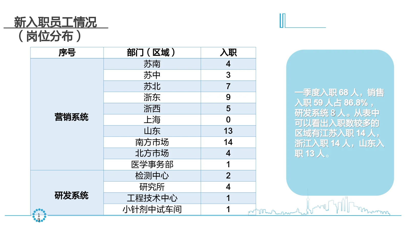 HR年中报告之企业用工分析报告
