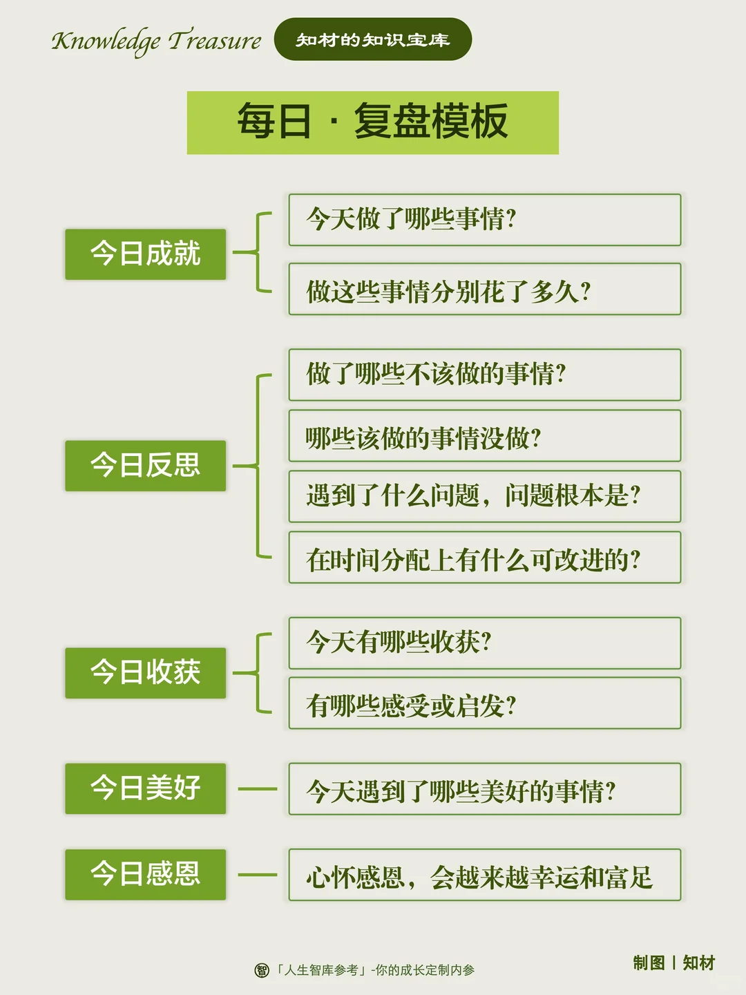 什么是顶级复盘？日周月年复盘模板