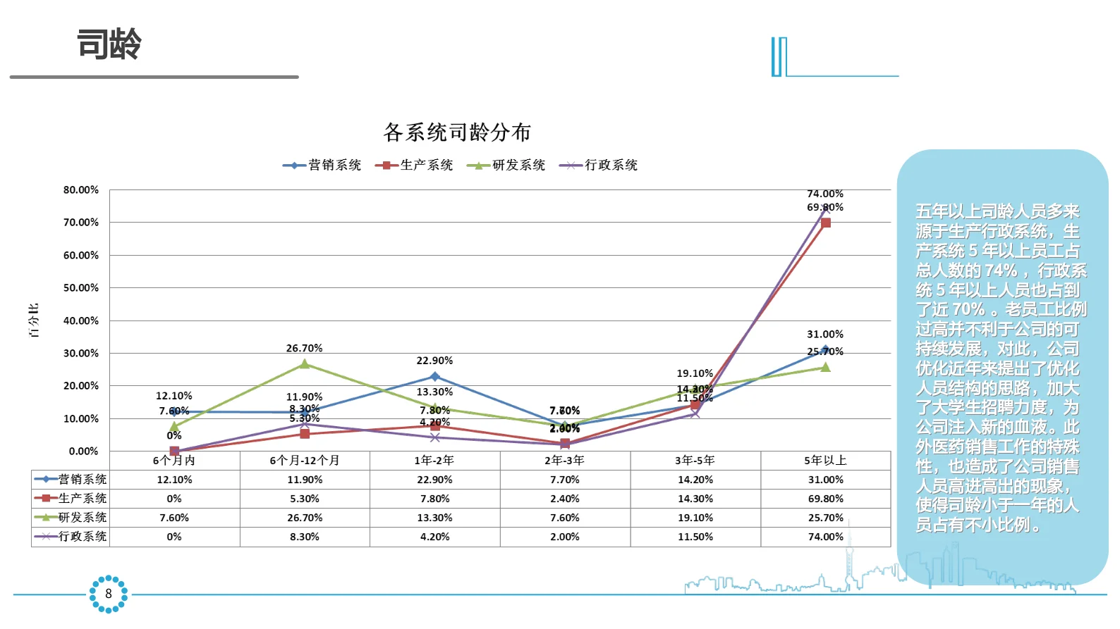 HR年中报告之企业用工分析报告