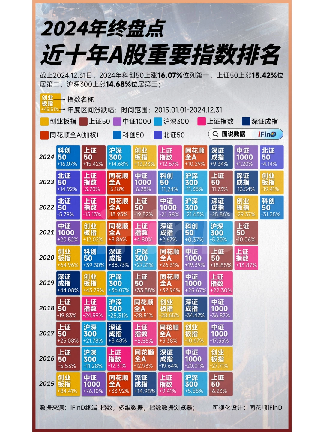 2024年终盘点 近十年A股重要指数排名变化！