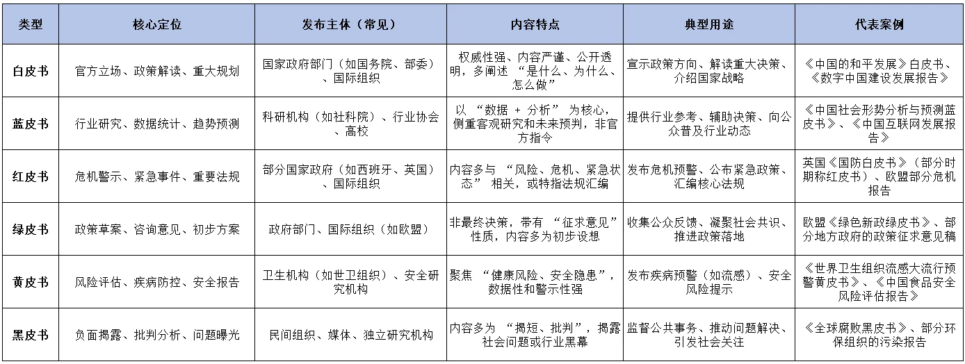白皮书、蓝皮书等有什么区别？