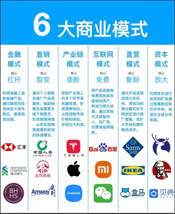 六大商业模式