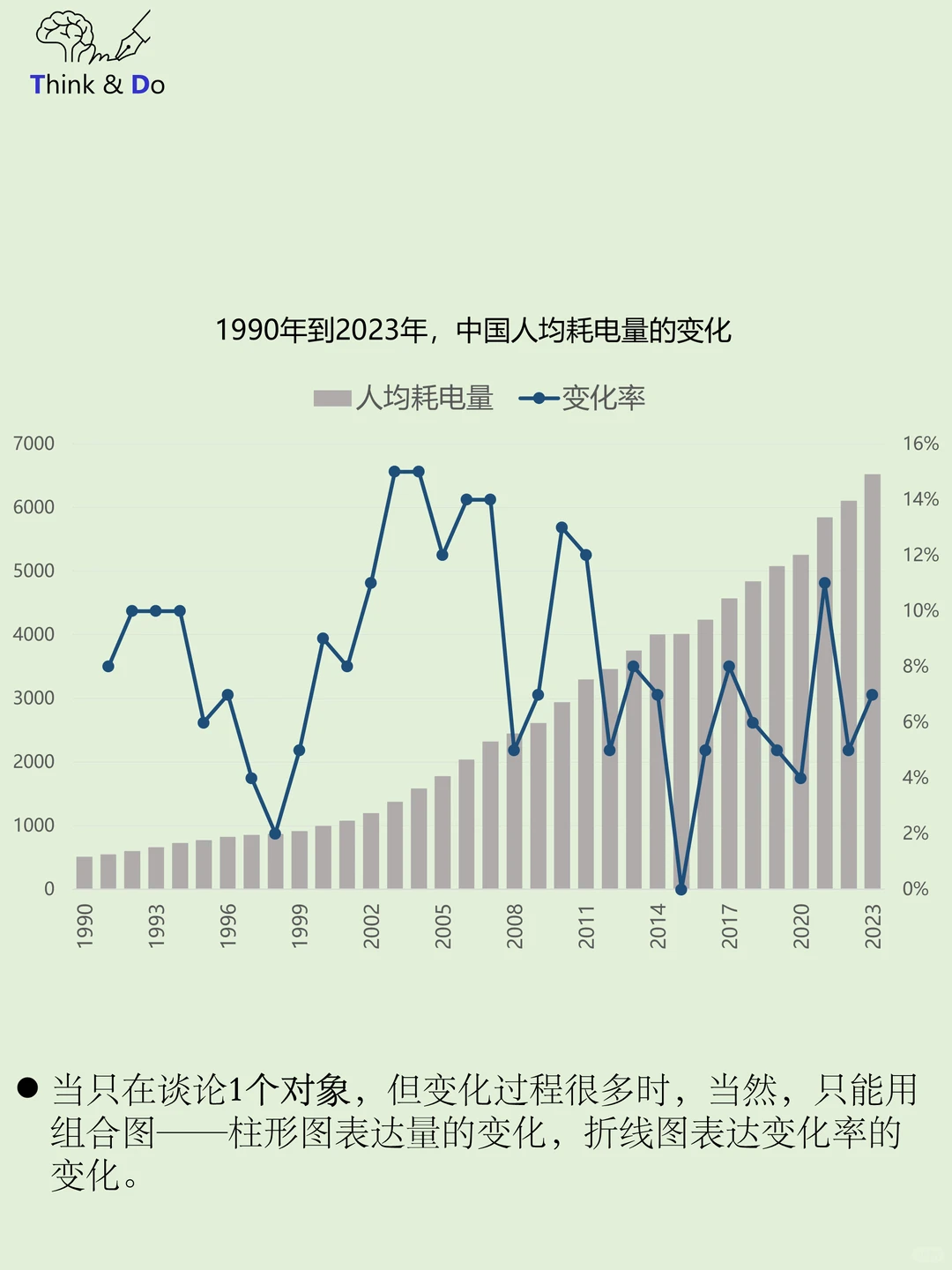 如何同时表达量的趋势和变化率的趋势