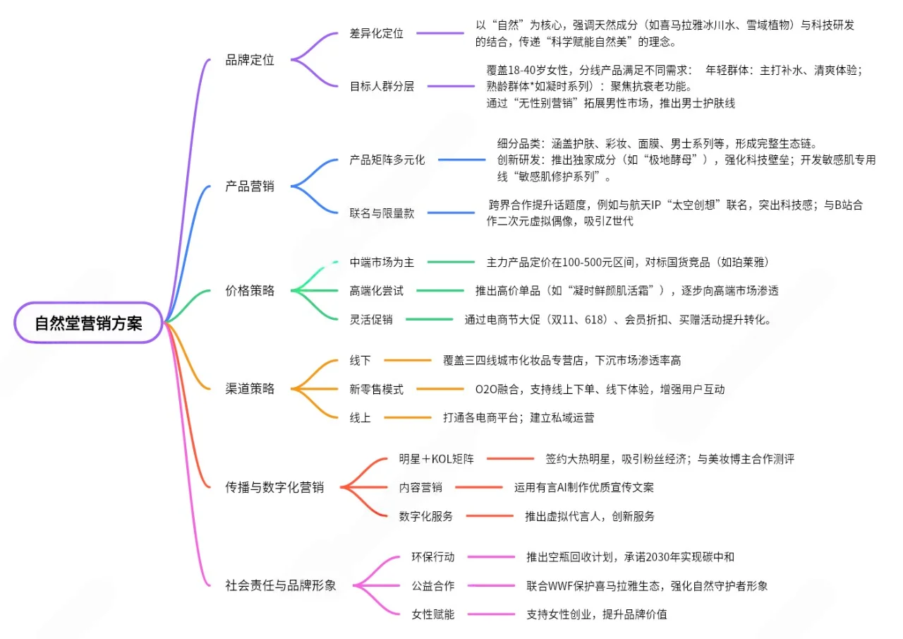 营销拆解-分析自然堂如何占据美妆头部?