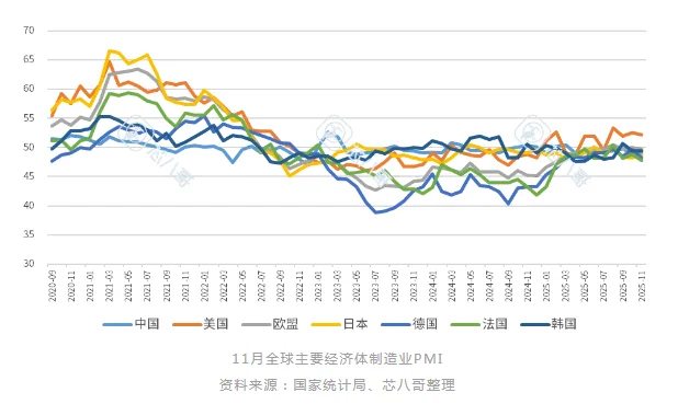2025年11月电子元器件销售行情之宏观经济