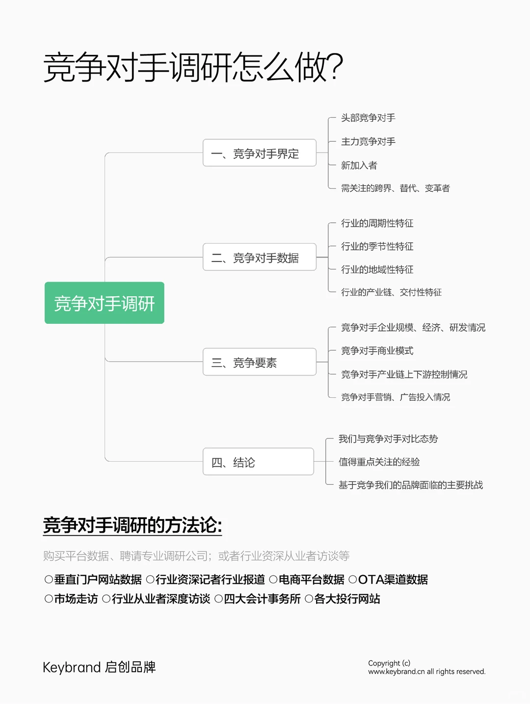 干货丨这才是专业完整的市场调研逻辑