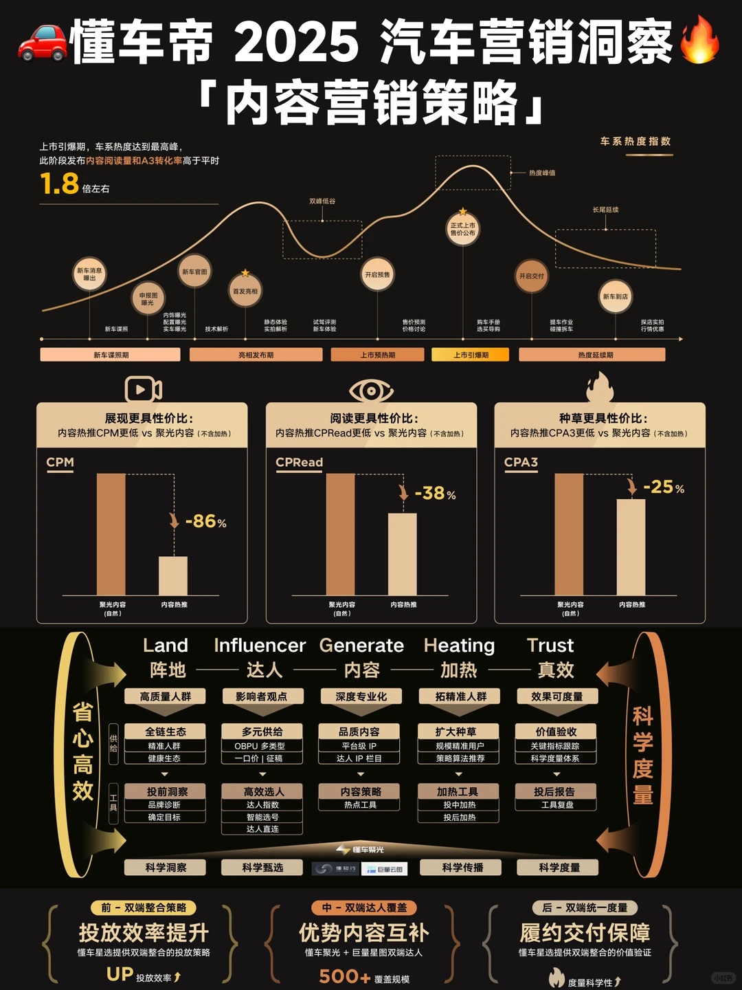 ? 《2025懂车聚光内容营销洞察报告》
