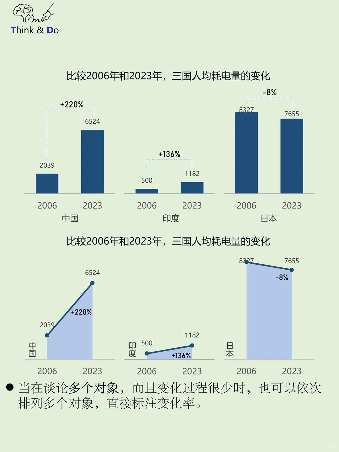 如何同时表达量的趋势和变化率的趋势