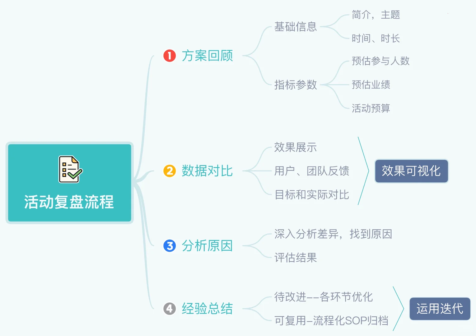 干货24 | ㊙️市场促销活动复盘思路及模板