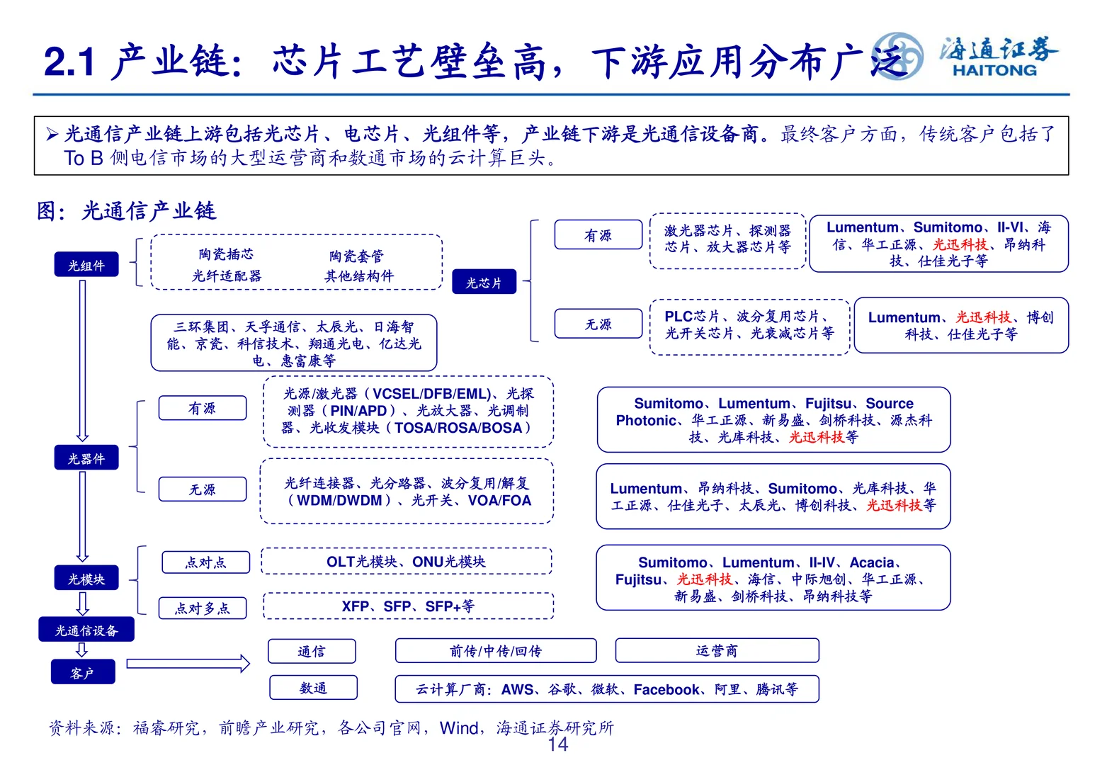 光迅科技研究报告-深耕光器件打造产业标准