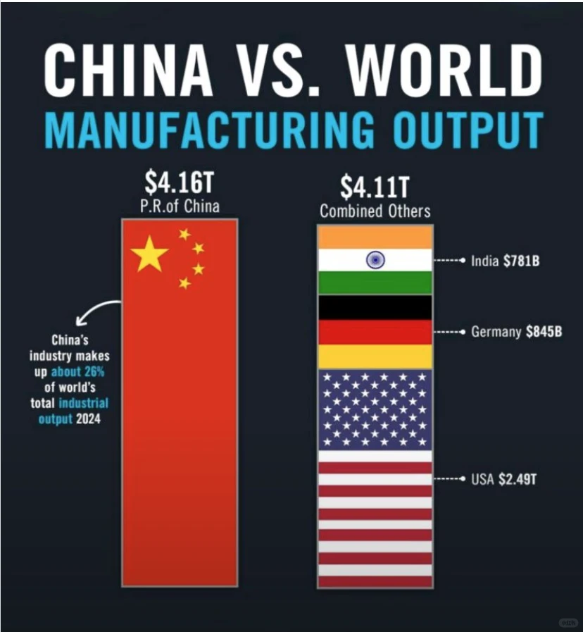中国不仅引领全球制造业，更重塑了全球制造
