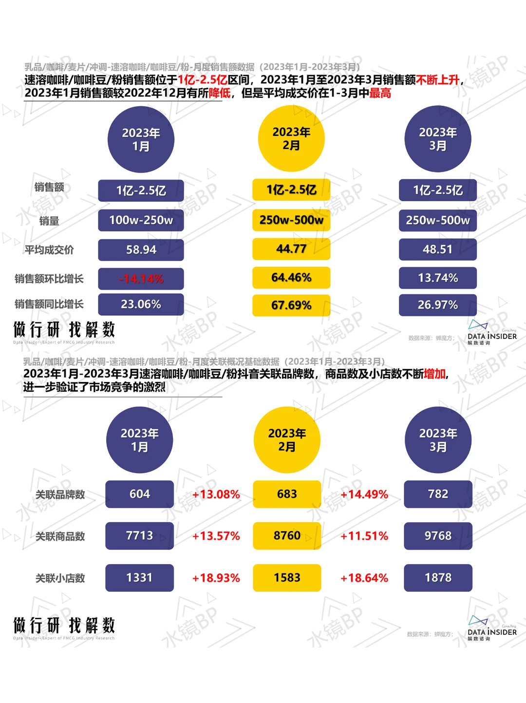 咖啡赛道生存战:三大头部品牌的数据化生存