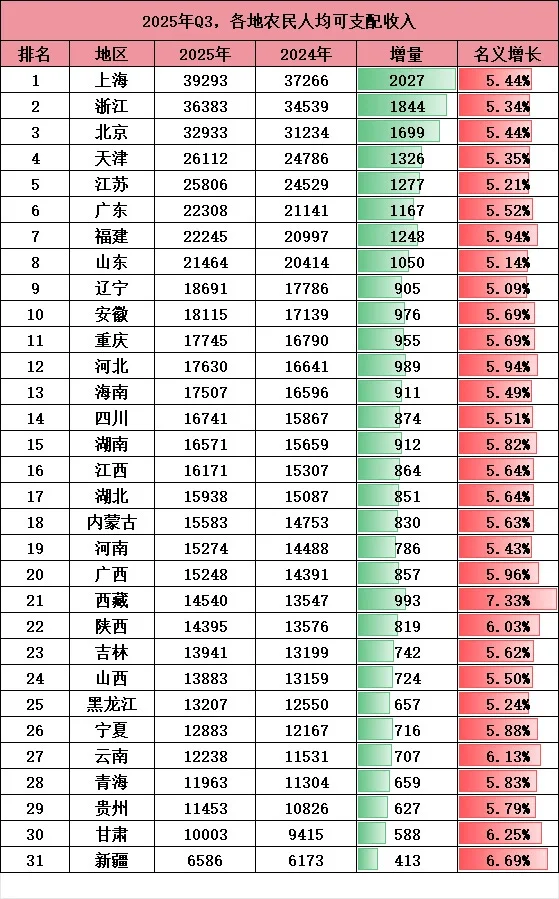 2025三季度城镇及农村居民可支配收入和支出