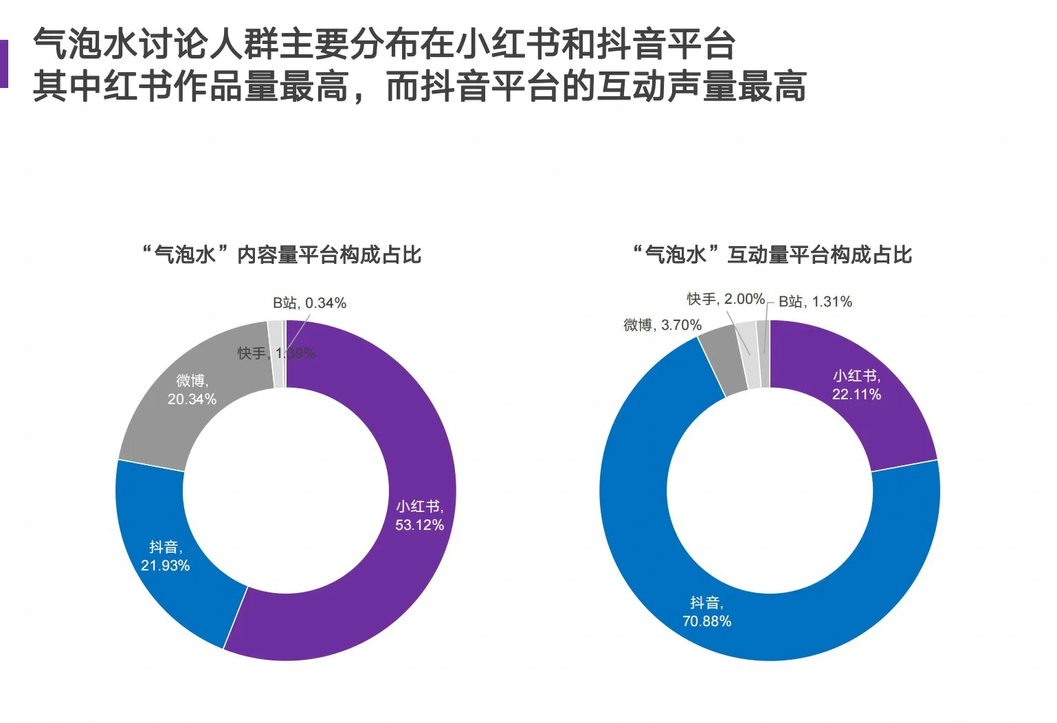 气泡水市场社媒营销数据洞察