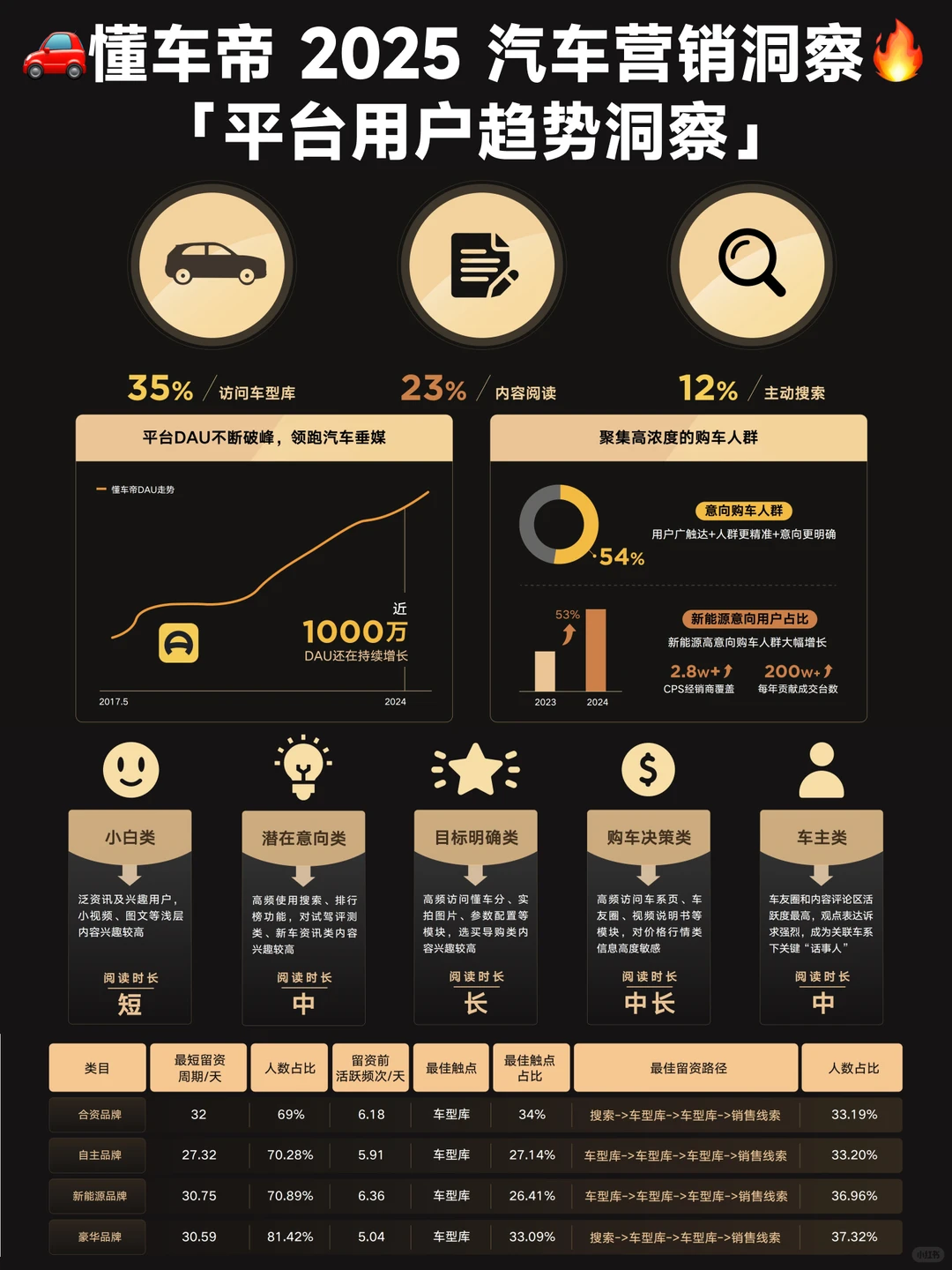 ? 《2025懂车聚光内容营销洞察报告》