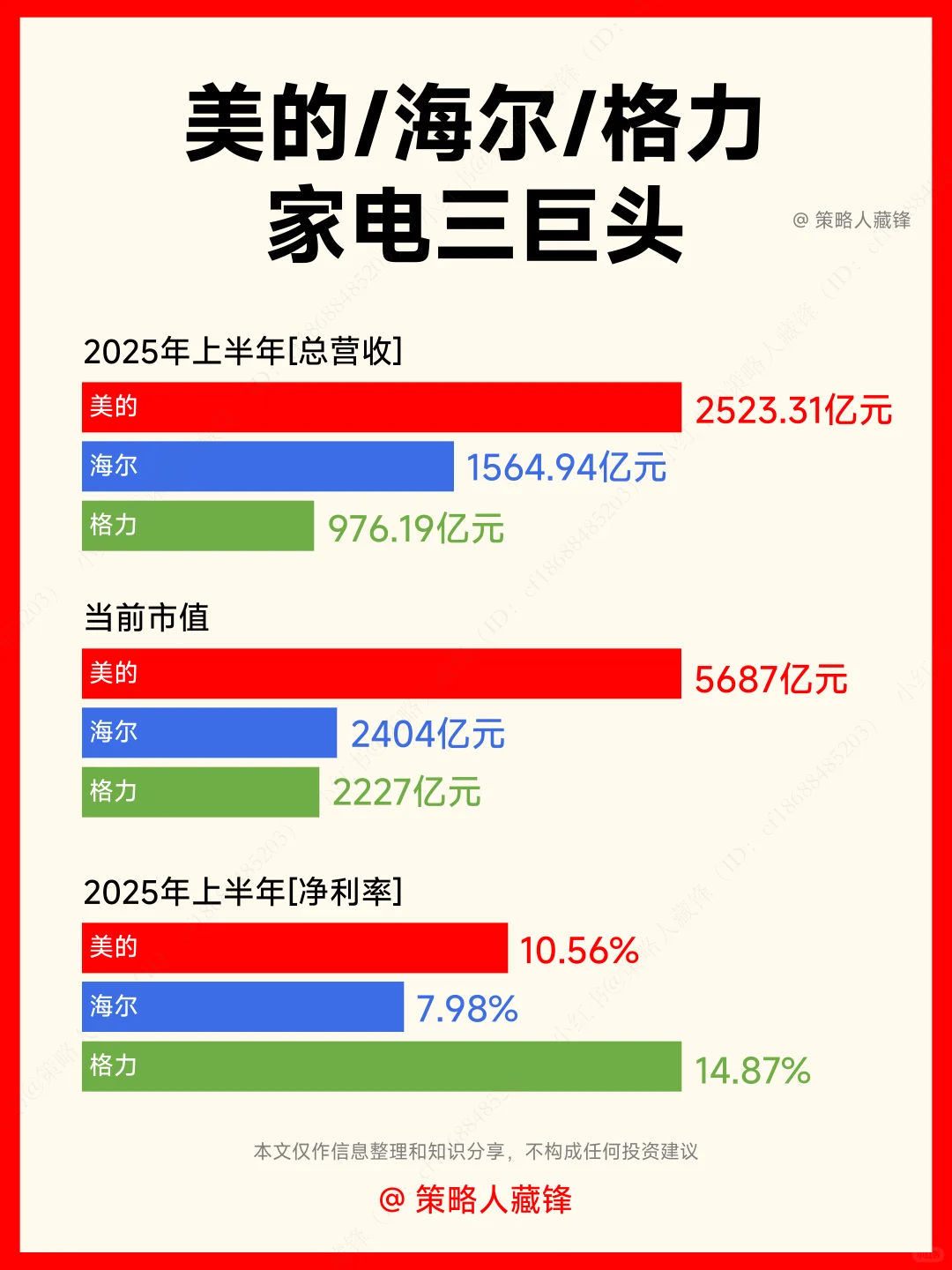 家电三巨头，哪家才是王中王⁉️