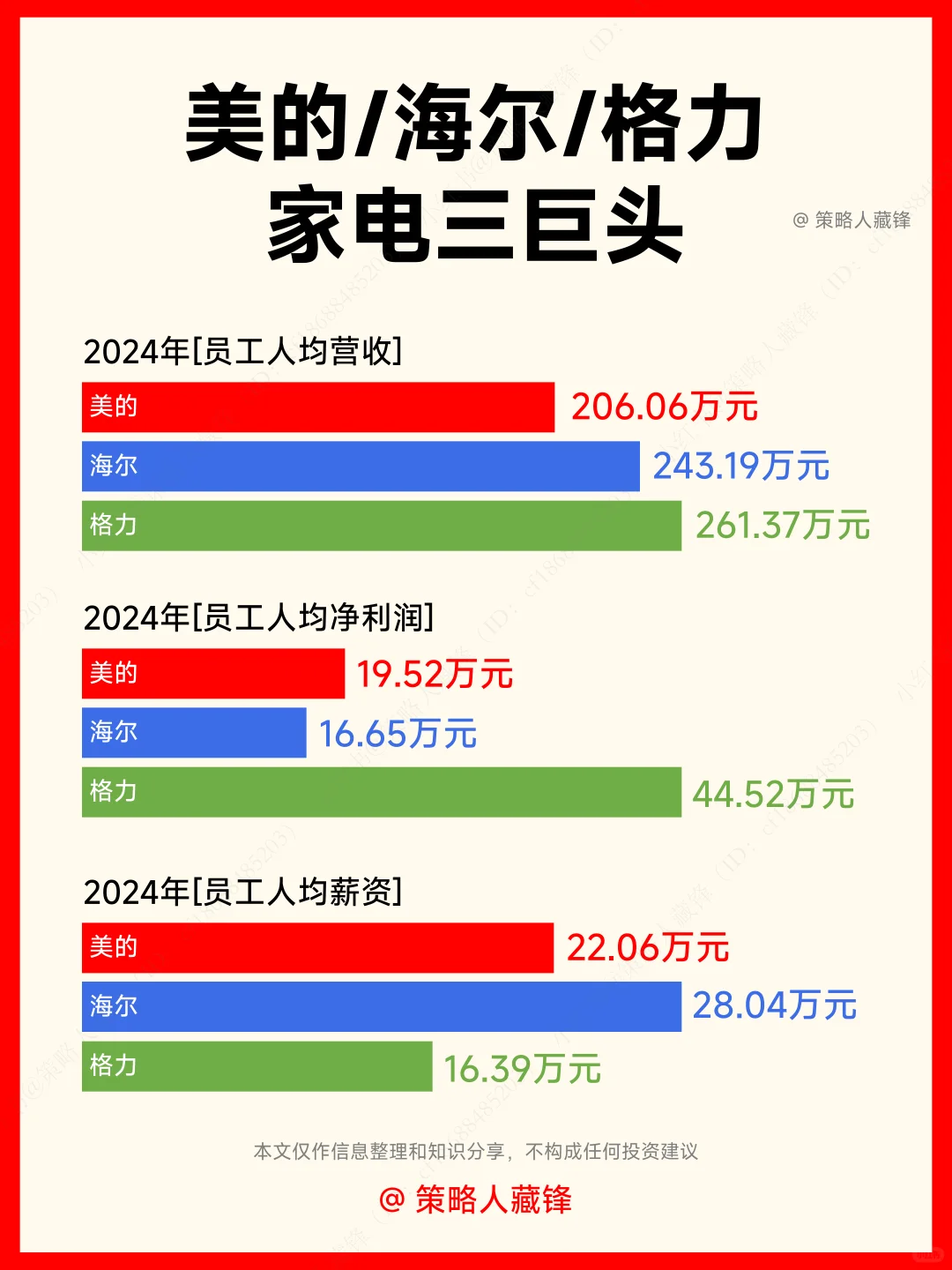 家电三巨头，哪家才是王中王⁉️