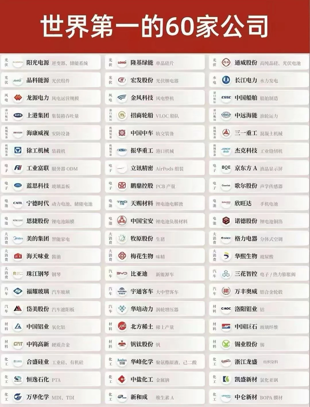中国各领域世界第一的60家公司