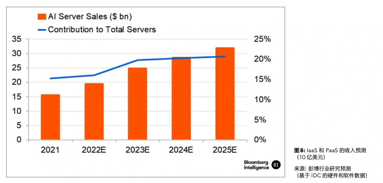 每天一个行业报告—生成式 AI 万亿美元市场