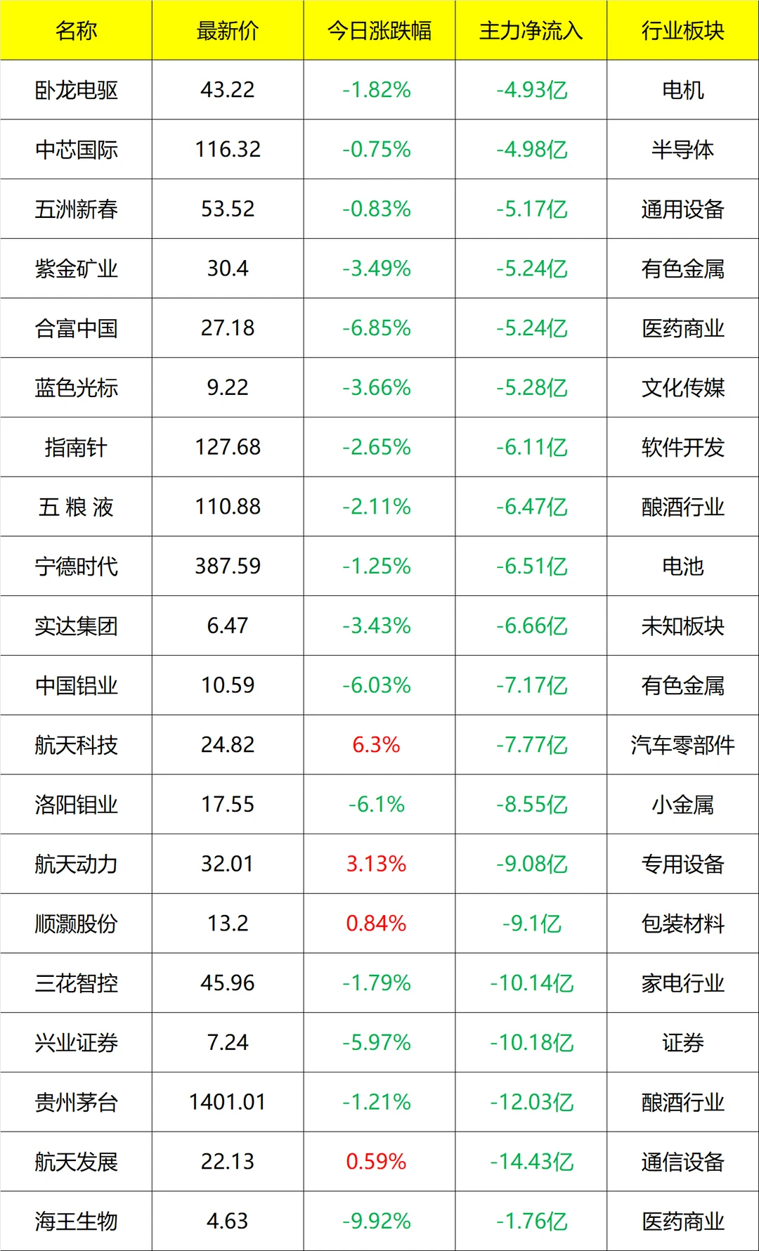 主力流入及流出_盘后 12月09号