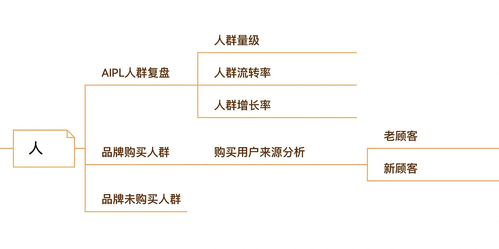 双11大促如何复盘｜电商数据复盘