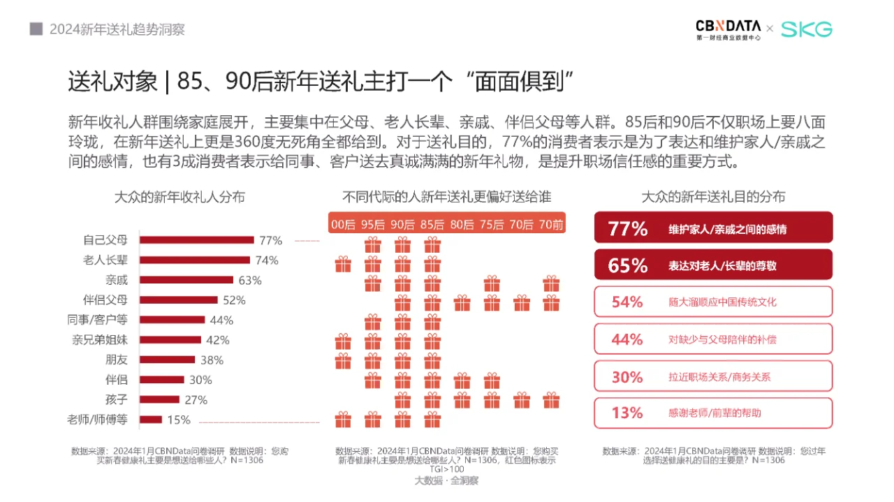 行业报告｜2024新年送礼趋势洞察