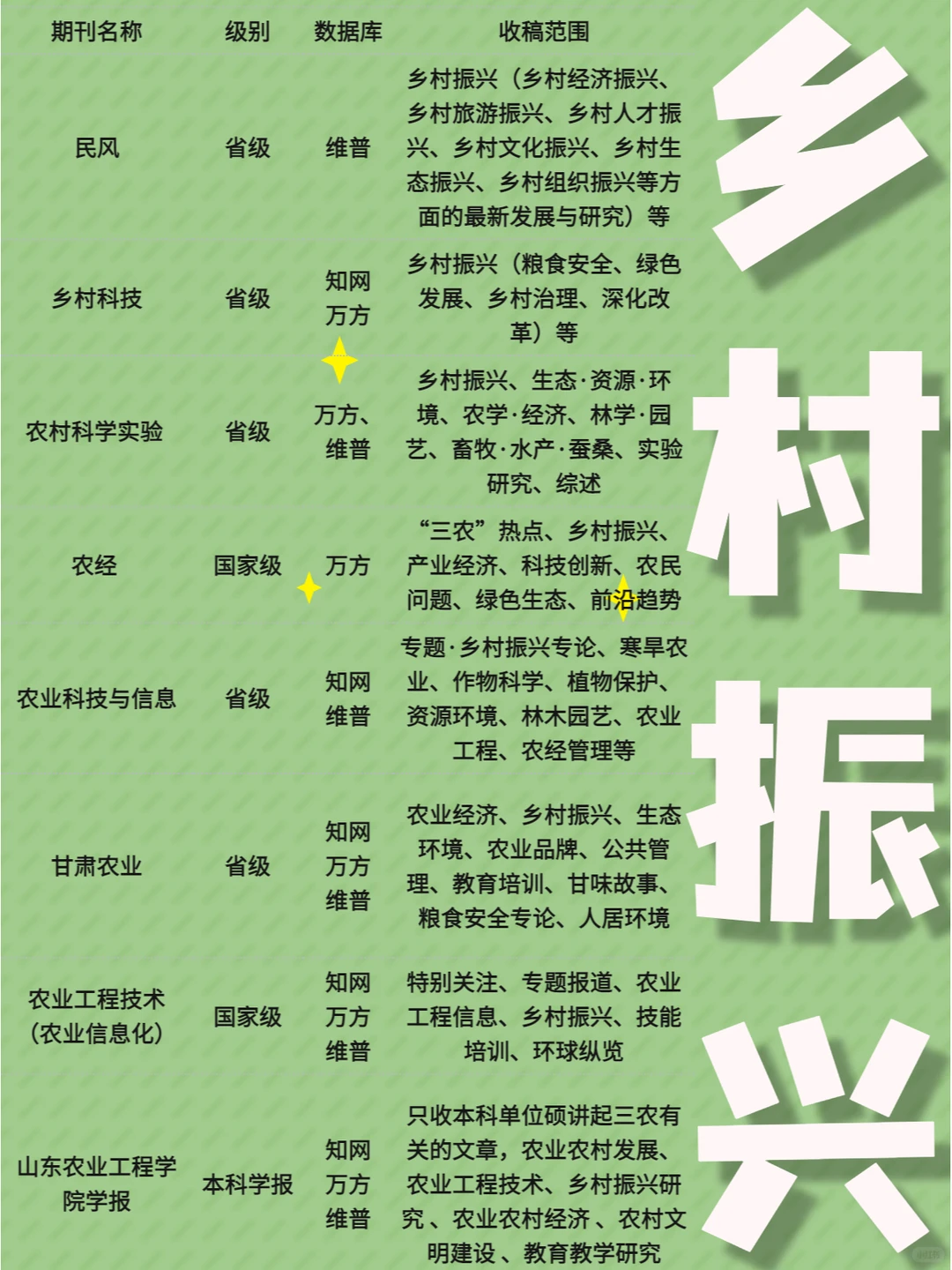 乡村振兴方向的宝们有谁不知道可发这些期刊